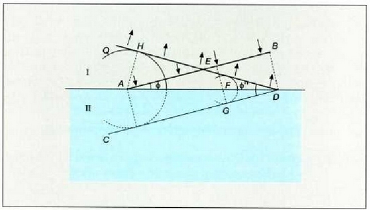 6 11: Isla legearen dedukzioa Huygensen printzipiotik abiatuta.